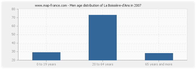 Men age distribution of La Boissière-d'Ans in 2007